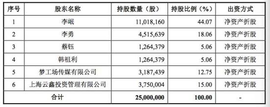 繼愚人節(jié)玩笑后，虎嗅真的申請(qǐng)新三板掛牌了