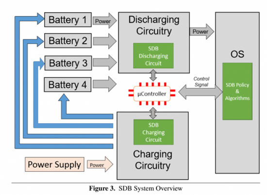 微軟研發智能電池系統：自我學習優化續航
