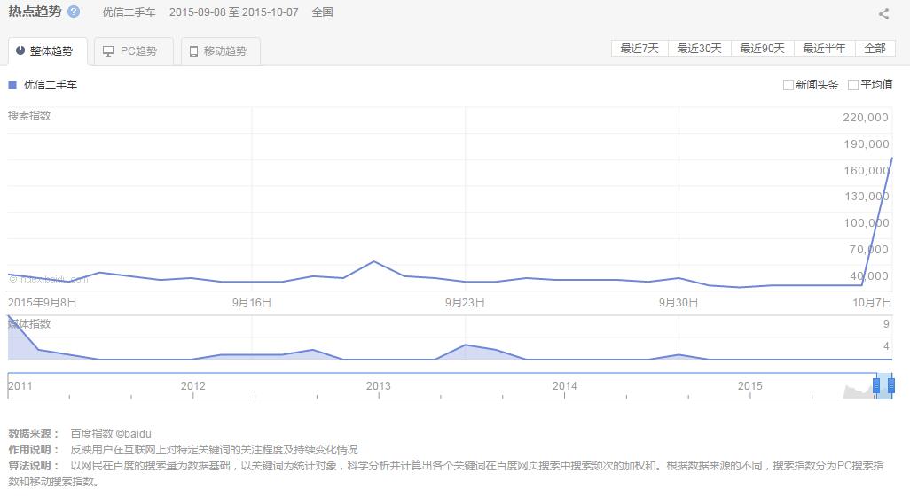 優信花了3000萬的鬼畜廣告也沒能上頭條