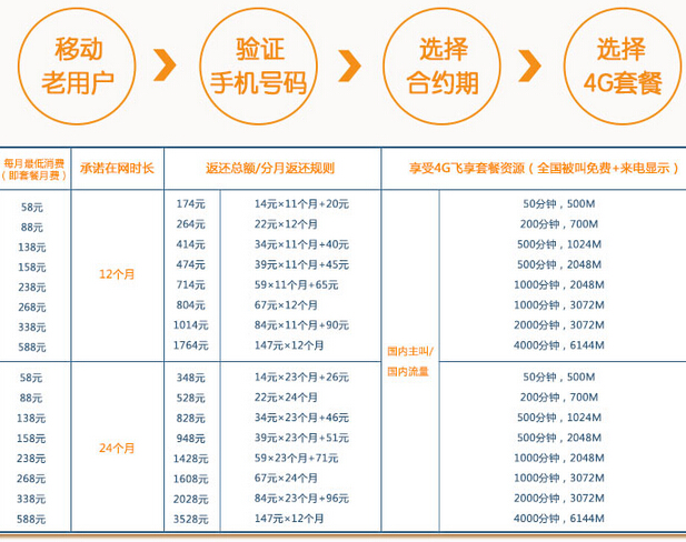 iPhone 6s合約機比裸機更便宜？三運營商合約價逐一算