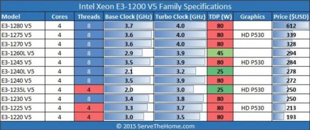 延續神話：至強E3-1230 v5發布 售價250刀