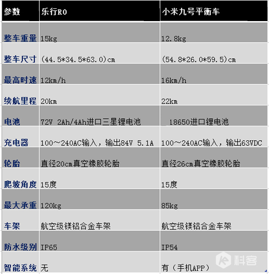 是小米平衡車捷足先登，還是樂行R0好戲在后頭?