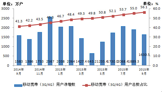 手機人均流量350M 你達到了嗎？