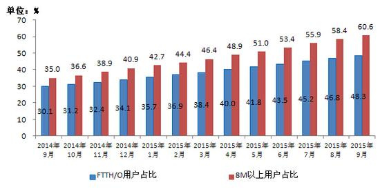 手機人均流量350M 你達到了嗎？