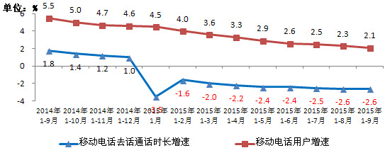 手機人均流量350M 你達到了嗎？