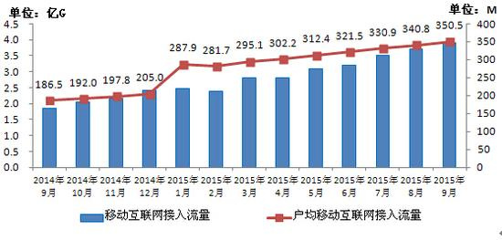 手機人均流量350M 你達到了嗎？