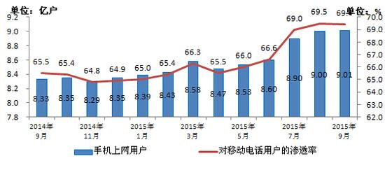 手機人均流量350M 你達到了嗎？