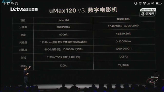 售價49.99萬！樂視發(fā)布120寸4K超級大電視