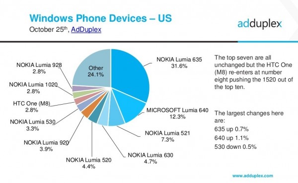 Win 10 Mobile市場份額飆升，已超越WP7