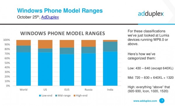Win 10 Mobile市場份額飆升，已超越WP7
