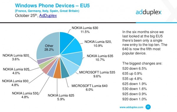 Win 10 Mobile市場份額飆升，已超越WP7