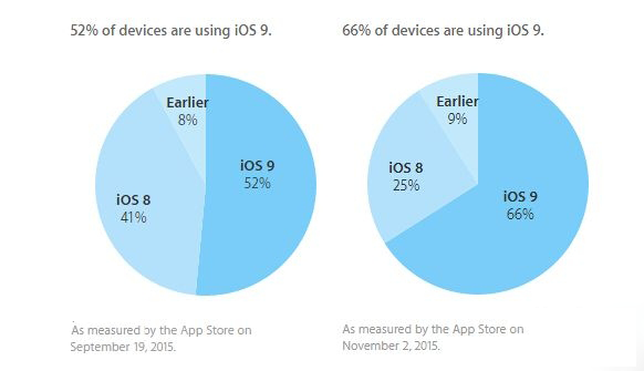 蘋果iOS9系統安裝率已達66% iOS8降至25%