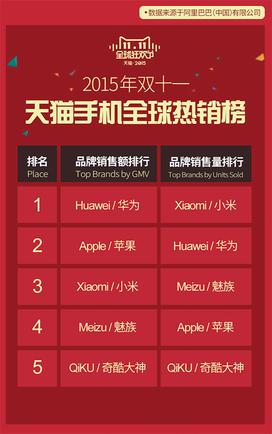 華為小米誰第一？手機品牌雙11成績單詳解