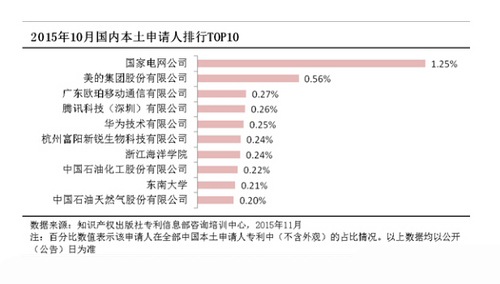 國(guó)產(chǎn)手機(jī)專利哪家強(qiáng)？竟然不是華為/小米？