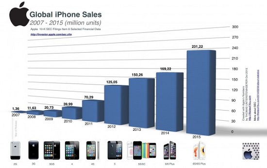 一張圖告訴你iPhone銷量這些年如何直線上升！
