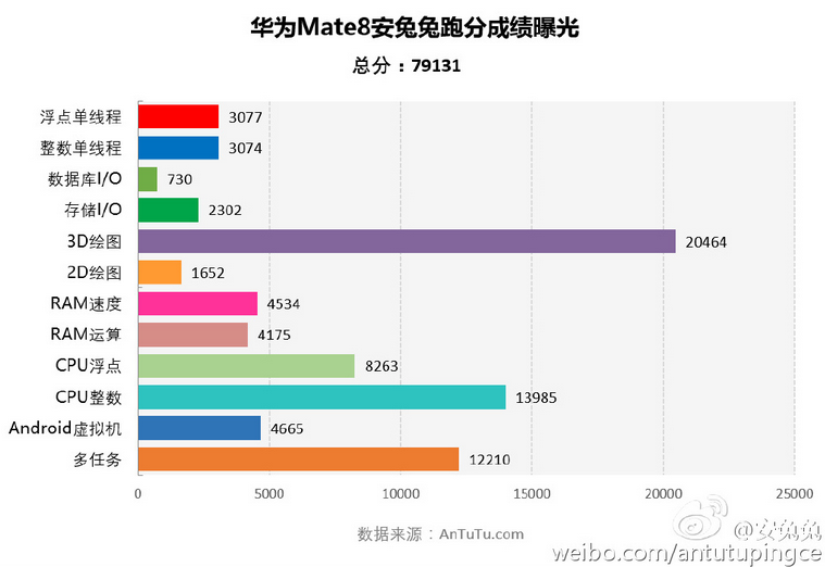 安兔兔曝光華為Mate 8配置，跑分接近8萬