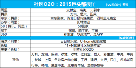 社區(qū)O2O：2015，巨頭們都很忙
