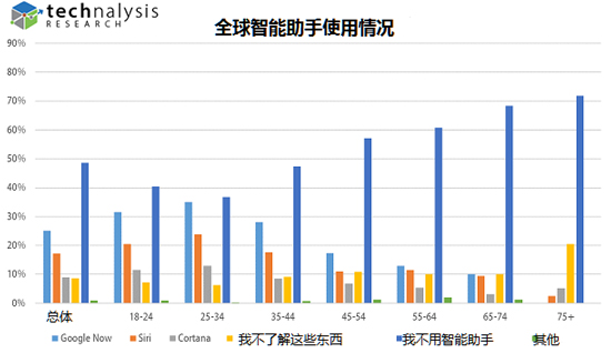 全球大調查：智能語音助手原來沒什么人用