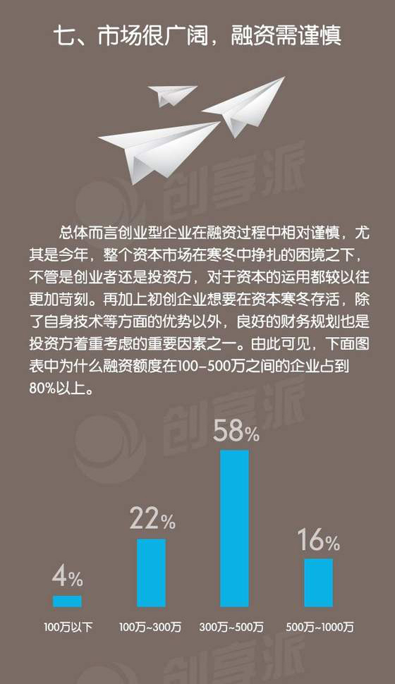 一圖看清真實的創業環境