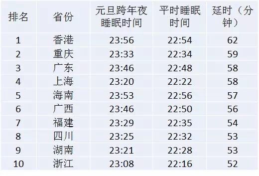 微信說跨年夜香港是“晚睡王”，你晚睡了嗎？