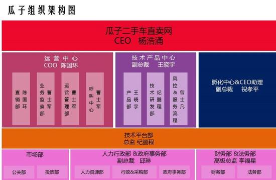 瓜子二手車組織架構曝光，春節前后有新一輪融資