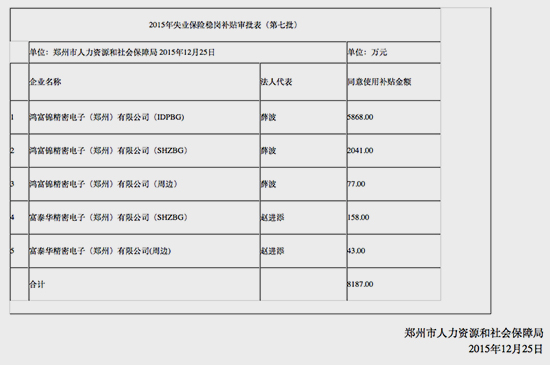 富士康要靠政府來補貼 都怪iPhone 6s訂單減少？