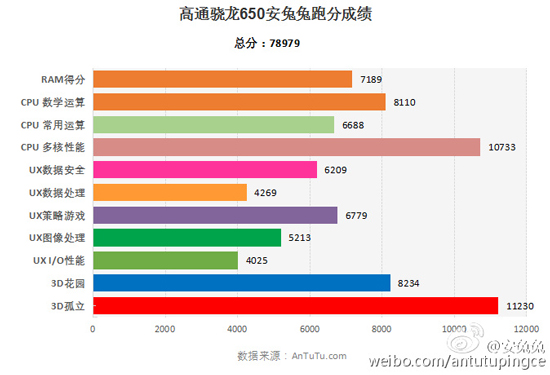 紅米Note3全網通版超值：驍龍650性能暴增碾壓驍龍808