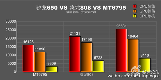紅米Note3全網通版超值：驍龍650性能暴增碾壓驍龍808