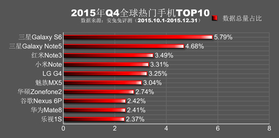 力壓群雄 紅米Note 3成2015年Q4最熱手機