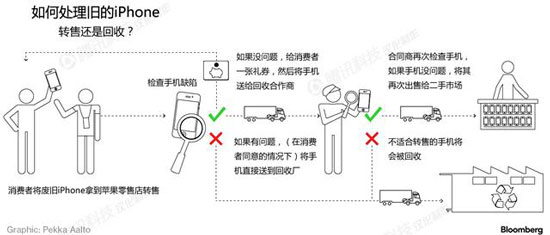 蘋果銷毀舊iPhone要求嚴格 回收時必須稱重量