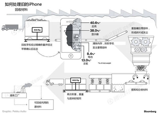 蘋果銷毀舊iPhone要求嚴格 回收時必須稱重量