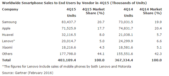iPhone 6s銷量大跌 只因安卓太兇猛？