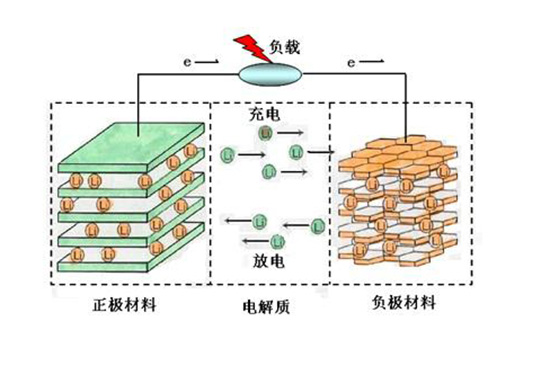 石墨電池容量太低？用花粉替代就能解決問題