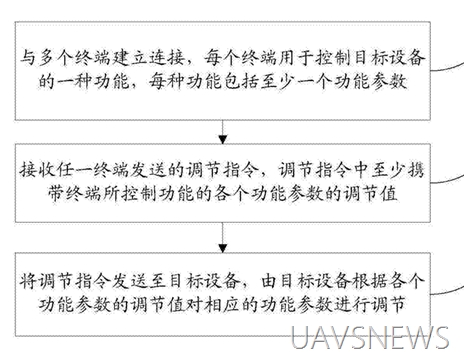 百般武藝集一身 細數小米無人機10大專利