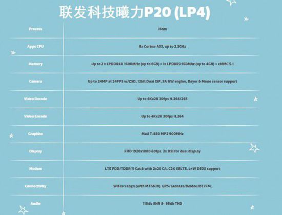 聯(lián)發(fā)科Helio P20發(fā)布，16nm工藝對抗高通