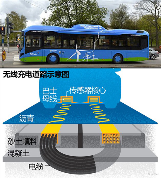 電動汽車溫飽問題怎解決？盤點未來可能普及的充電模式