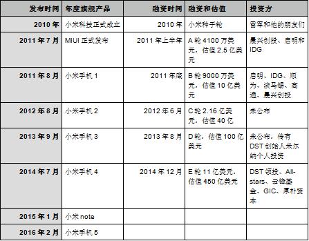 雷軍突然“打臉”，小米難道要上市？