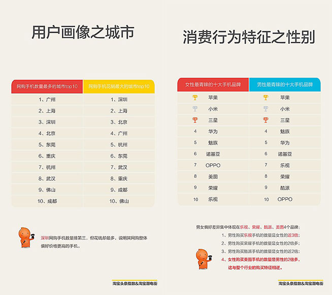 網(wǎng)購手機(jī)深圳領(lǐng)跑全國，女性如此愛小米？