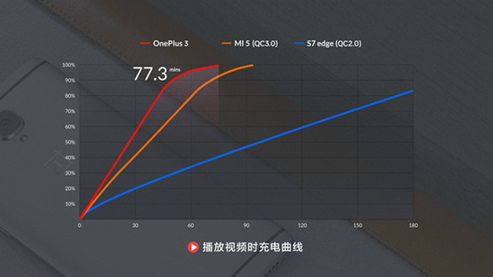 一加手機(jī)3放大招：DASH極速閃充完壓高通QC快充