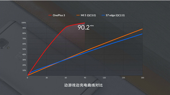 一加手機(jī)3放大招：DASH極速閃充完壓高通QC快充