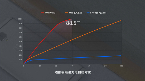 一加手機(jī)3放大招：DASH極速閃充完壓高通QC快充