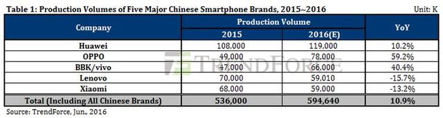 手機業(yè)務(wù)真完了？HTC 10季度銷量僅100萬臺
