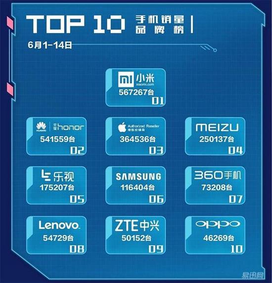 6月上半月手機銷量公布！OPPO竟不到小米十分之一