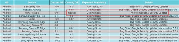 安卓7.0更新設備列表曝光：HTC Nexus 9最快獲得升級