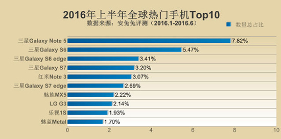安兔兔發布手機TOP10 小米多次上榜