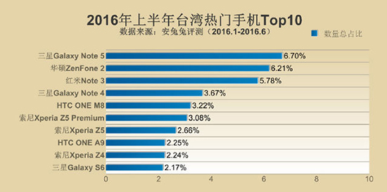 安兔兔發布手機TOP10 小米多次上榜