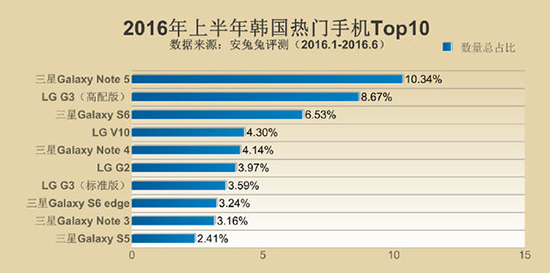 安兔兔發布手機TOP10 小米多次上榜