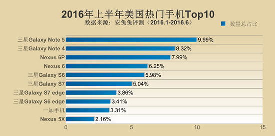 安兔兔發布手機TOP10 小米多次上榜