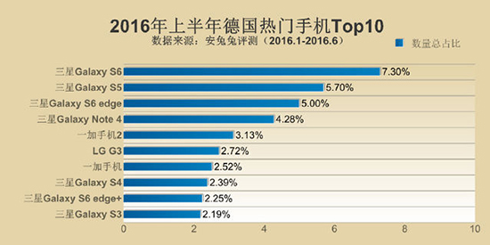 安兔兔發布手機TOP10 小米多次上榜
