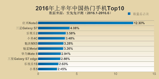 安兔兔發布手機TOP10 小米多次上榜